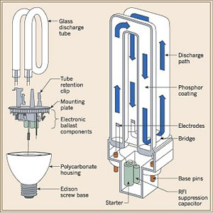 How Compact Fluorescent Bulbs Work