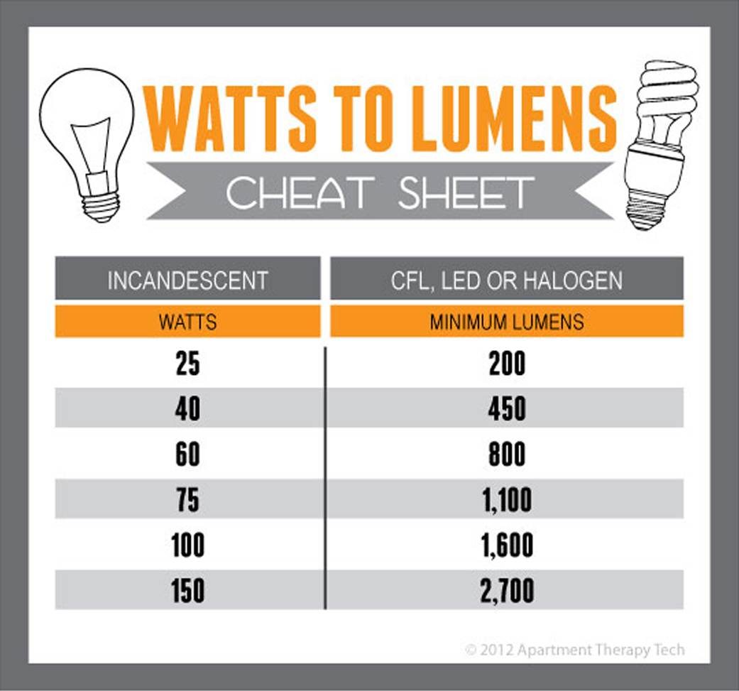 How and LED bulb from Experts.